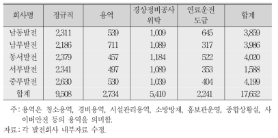 발전 5사의 정규직 인원과 사내 외주화 현황(2017년)