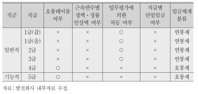 발전회사의 임금체계(2017년)