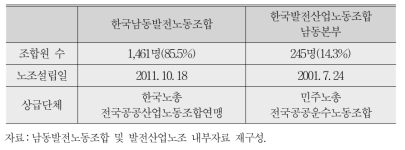 발전회사의 복수노조 사례