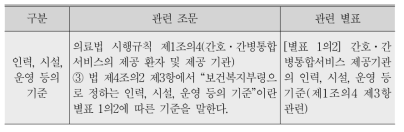 의료법상 의료인력 및 운영 기준