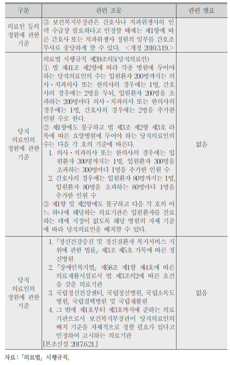 (계속) 의료법상 의료인력 및 운영 기준