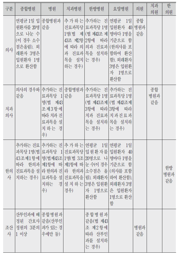 의료기관에 두는 의료인의 정원