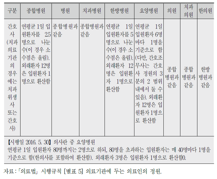 (계속) 의료기관에 두는 의료인의 정원