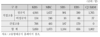 주요 방송사 고용형태 공시 내용(2017년 기준)