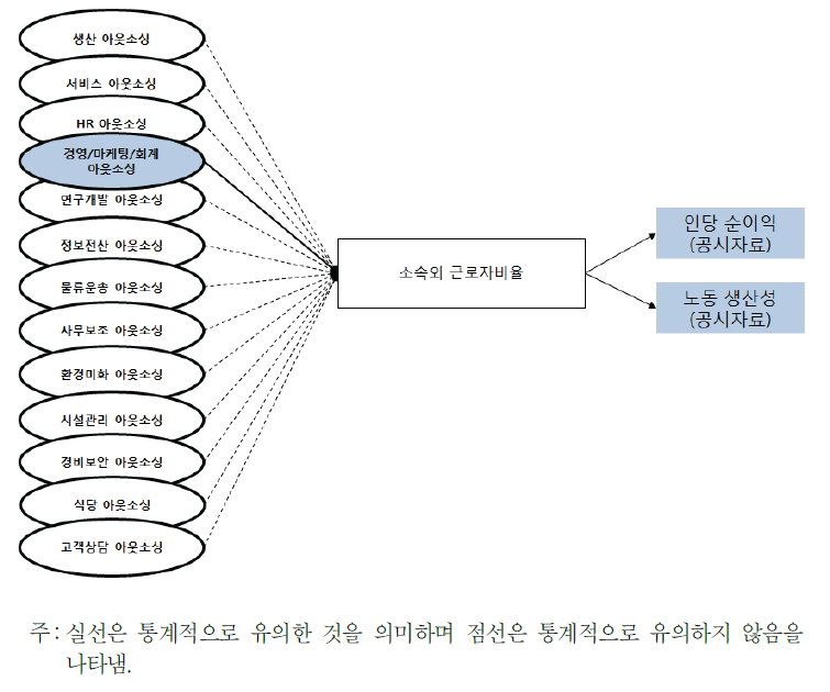 아웃소싱의 경제적 성과창출의 메커니즘