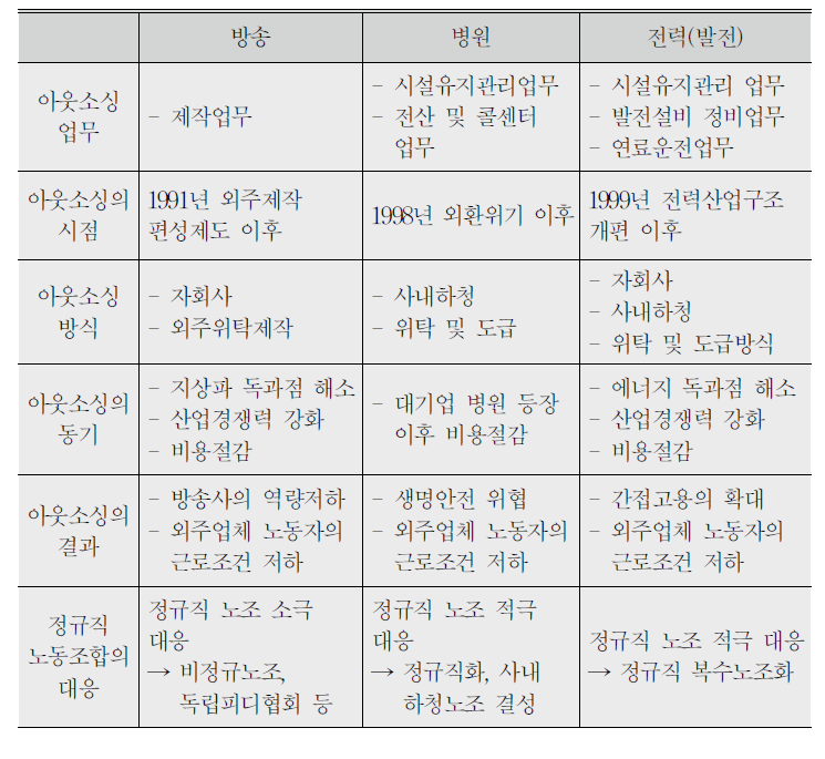 아웃소싱 사례연구 분석결과