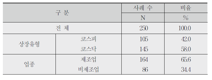 응답기업의 특성