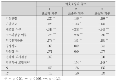 제도적 동형화가 아웃소싱 규모에 미치는 효과