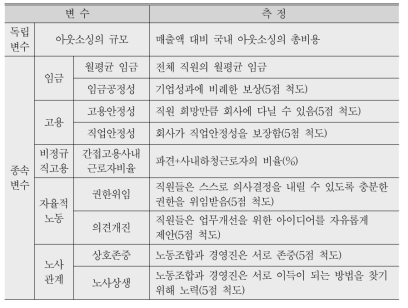 고용관계 변수 측정