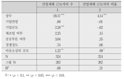 아웃소싱의 규모가 기업 내 산업재해에 미치는 효과