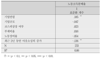 아웃소싱의 동태적 변화가 노동소득분배율에 미치는 영향