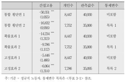 임금에 미치는 영향