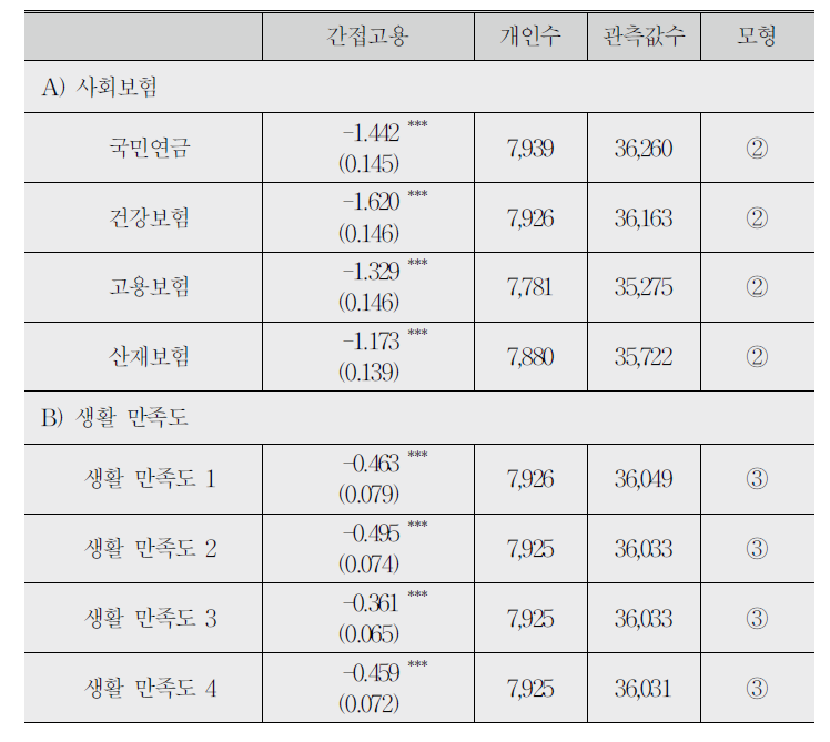 임금 이외 노동조건에 미치는 영향