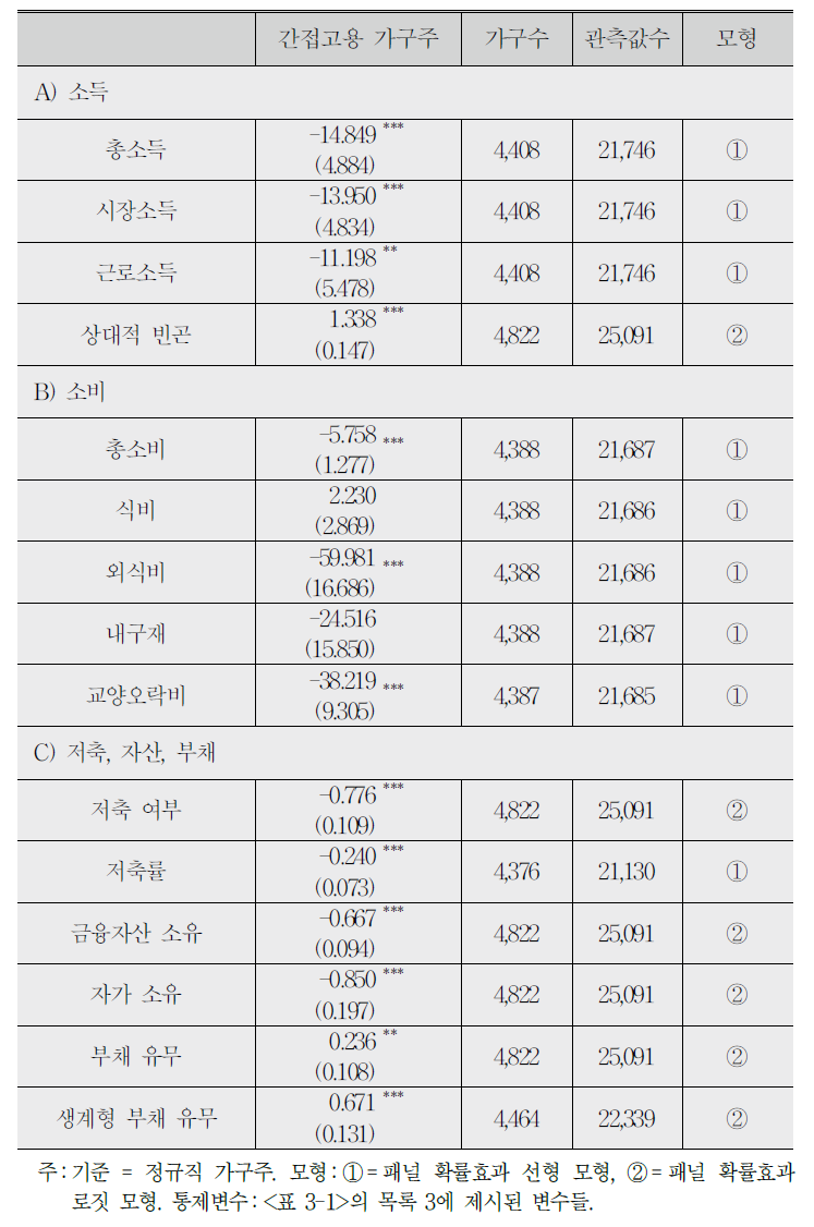 가구 경제활동에 미치는 영향