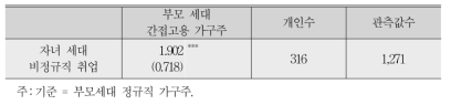 자녀의 비정규직 취업확률에 미치는 영향