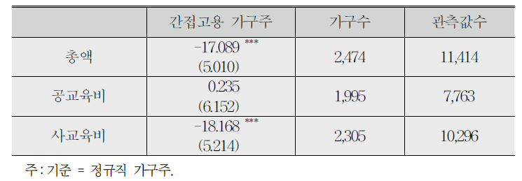 자녀 1인당 교육비에 미치는 영향