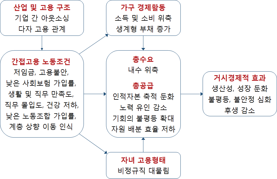 아웃소싱의 사회경제적 효과 요약