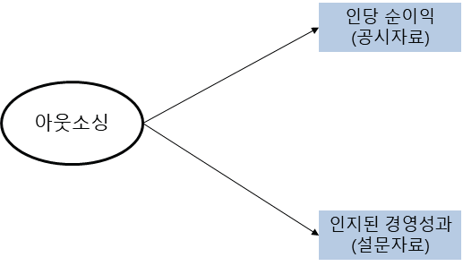 아웃소싱의 경제적 효과 분석모형1