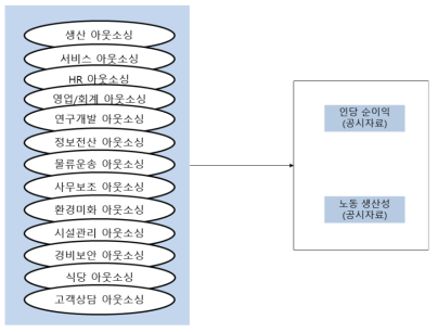 아웃소싱의 경제적 효과 분석모형2