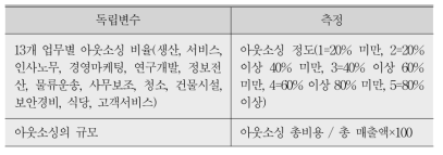 업무별 아웃소싱의 측정