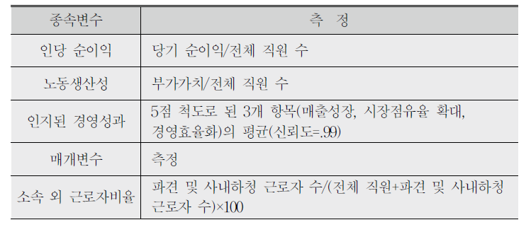 종속변수 및 매개변수