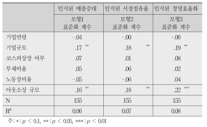 아웃소싱이 인지된 경제적 효과에 미치는 영향