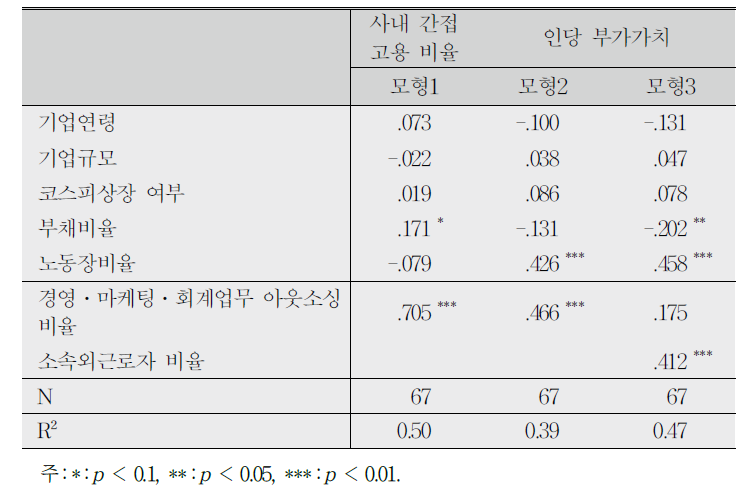 간접고용 비정규직의 매개효과