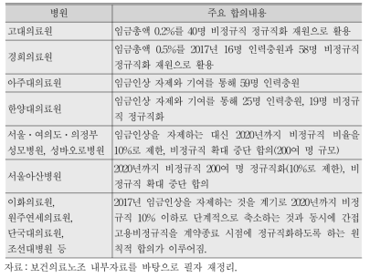 2017년 병원별 일자리-임금교섭 연동 합의내용