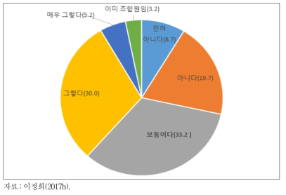 노동조합 가입 의사2