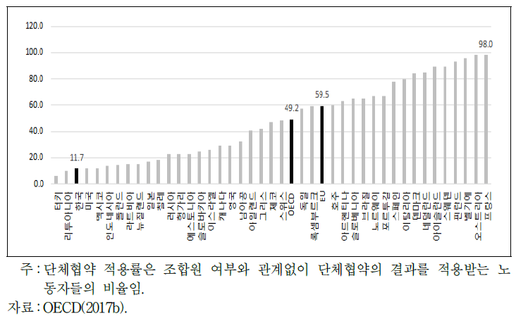 단체협약 적용률 국제비교1(2013)