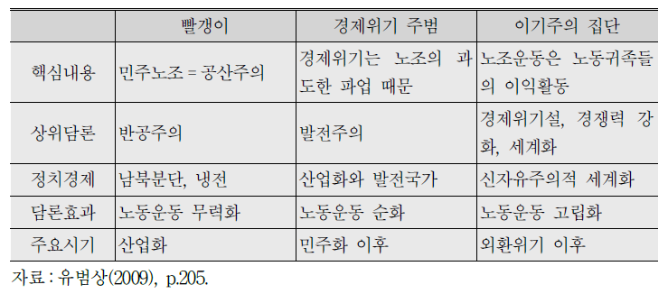 노동운동 배제의 지배담론