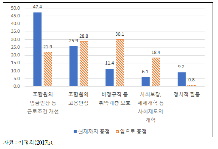 노동조합 활동의 중점