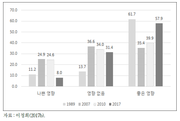 정치 민주화에 대한 노동조합의 영향