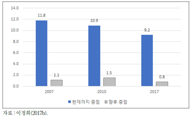 정치적 활동:현재 vs. 향후