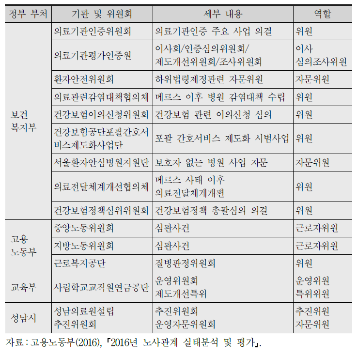 보건의료노조 각종 정부위원회 참가현황(2016년 3월 현재)