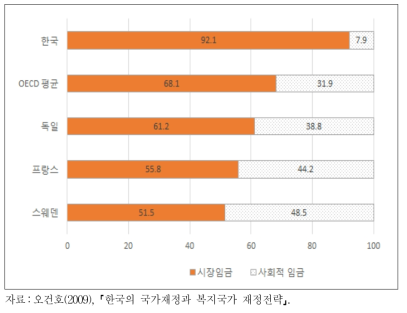 시장임금과 사회적 임금의 비율