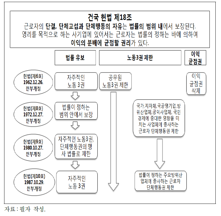 헌법상 노동 3권 규정의 변천