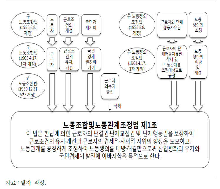 노동조합 규율 법률의 목적 규정 변천