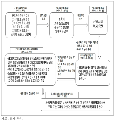 노동조합 규율 법률의 정의 규정 변천