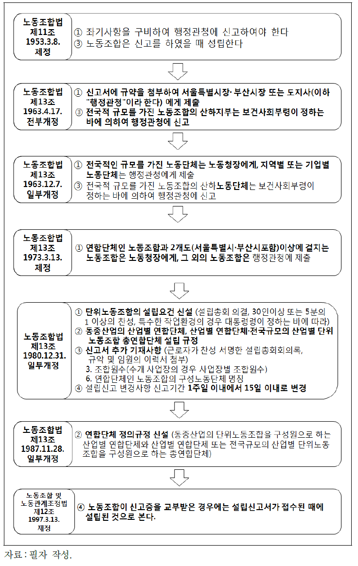 노동조합 설립신고규정의 변천