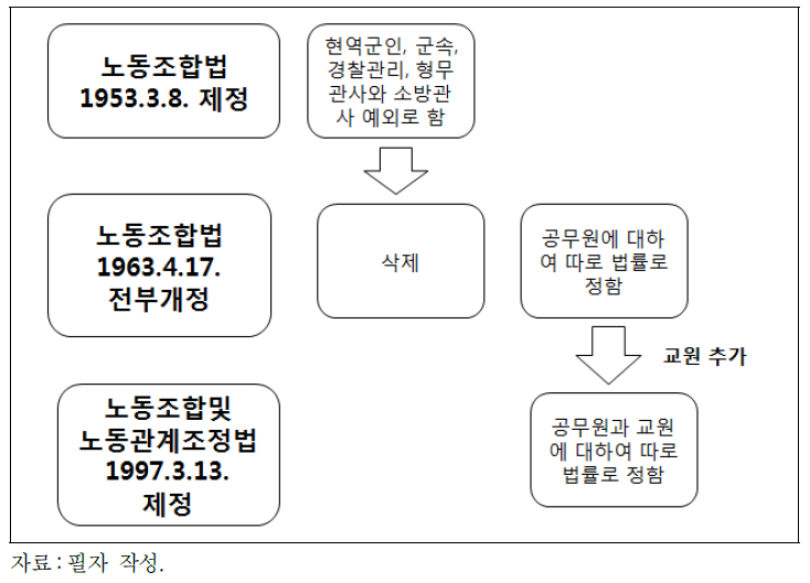 노동조합의 조직·가입 제한 규정의 변천