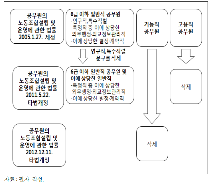 공무원노조법상 가입범위의 변천