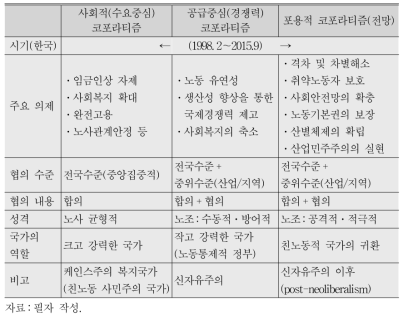 코포라티즘의 전개과정