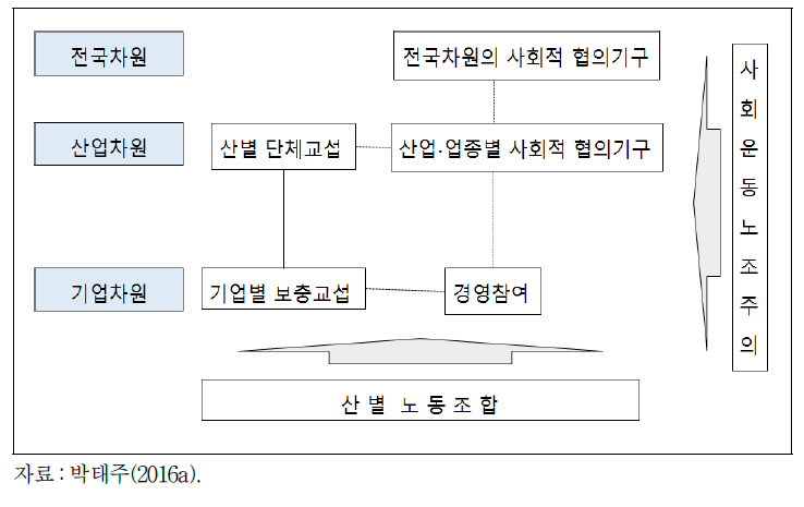 산별체제의 개념