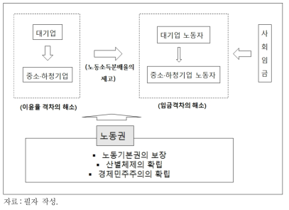 임금격차(불평등) 해소의 노동정치