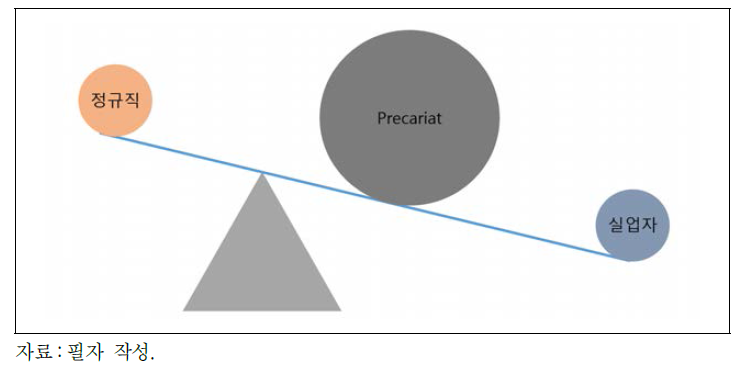 프레카리아트와 정규직