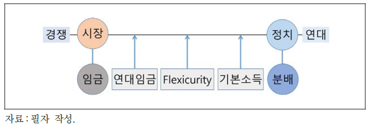 가치분배의 유형