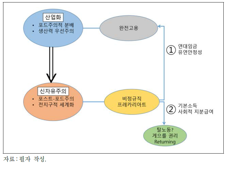 가치분배의 방향