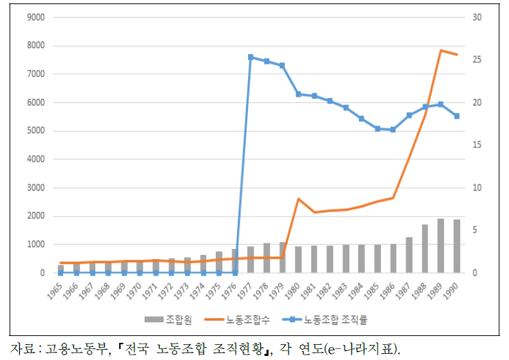 노동조합 조직 현황(1965～90)