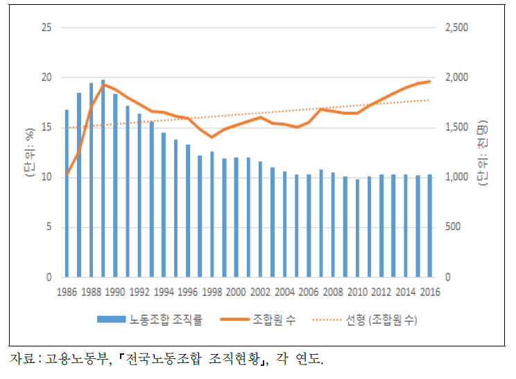 노동조합 조직률과 조합원 수 변화